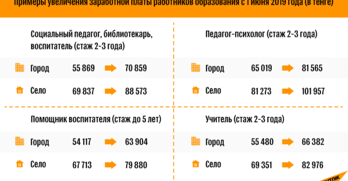 Учителям повысят зарплату с 1 июня: кому именно и на сколько img