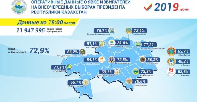 73 процента казахстанцев проголосовали на выборах img